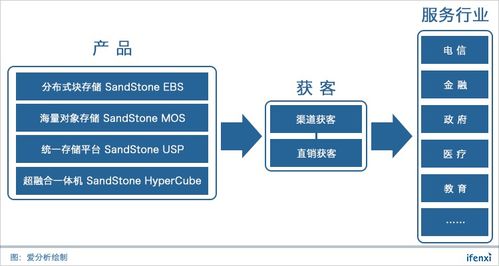 杉巖數據 十年技術積累，強勢打造企業級SDS數據處理與存儲支持服務