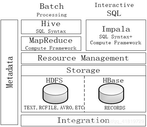 Hive數(shù)據(jù)倉庫 數(shù)據(jù)處理與存儲支持的強(qiáng)大服務(wù)