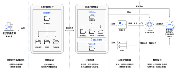 醫療影像云解決方案 數據處理與存儲支持服務全解析